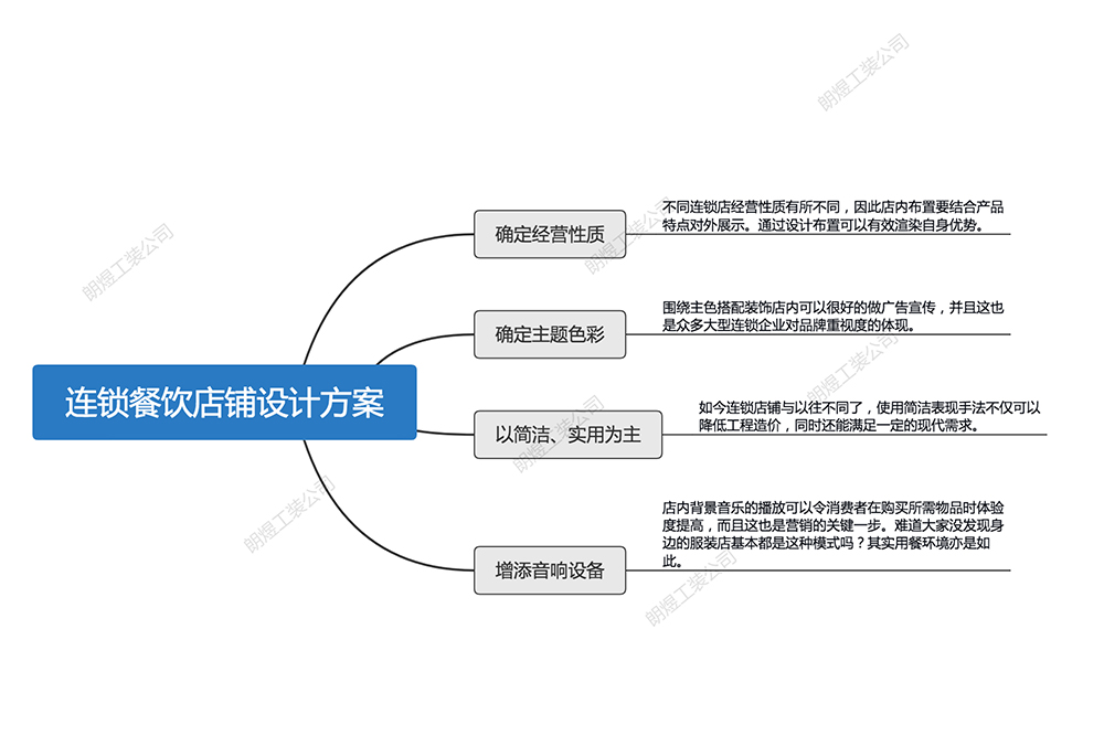 連鎖餐飲店面設(shè)計(jì)方案圖