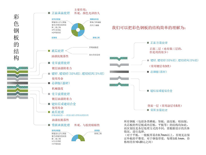 鋼結構廠房裝修-彩鋼板示意圖