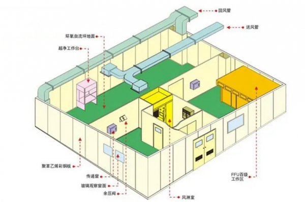 醫(yī)藥廠房潔凈室裝修標準（GMP潔凈廠房裝