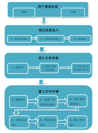 裝修報(bào)建流程示意圖