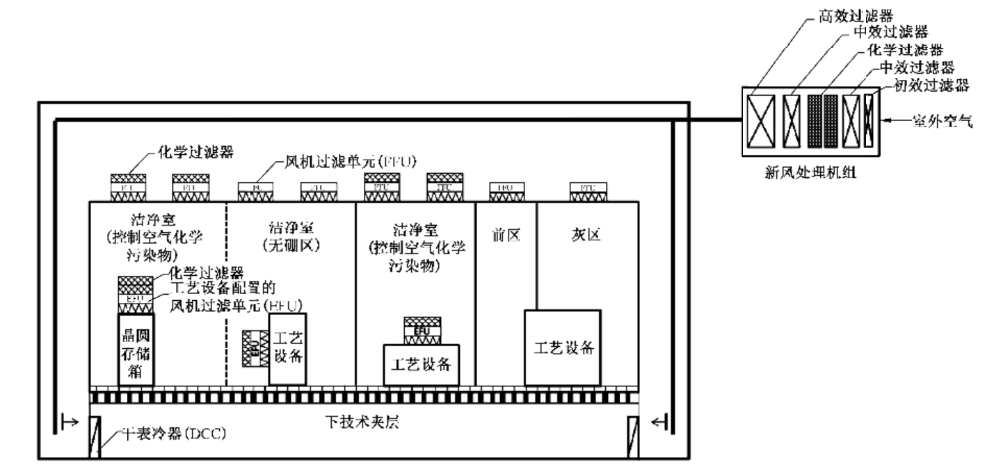 潔凈室污染物控制區(qū)域示意圖